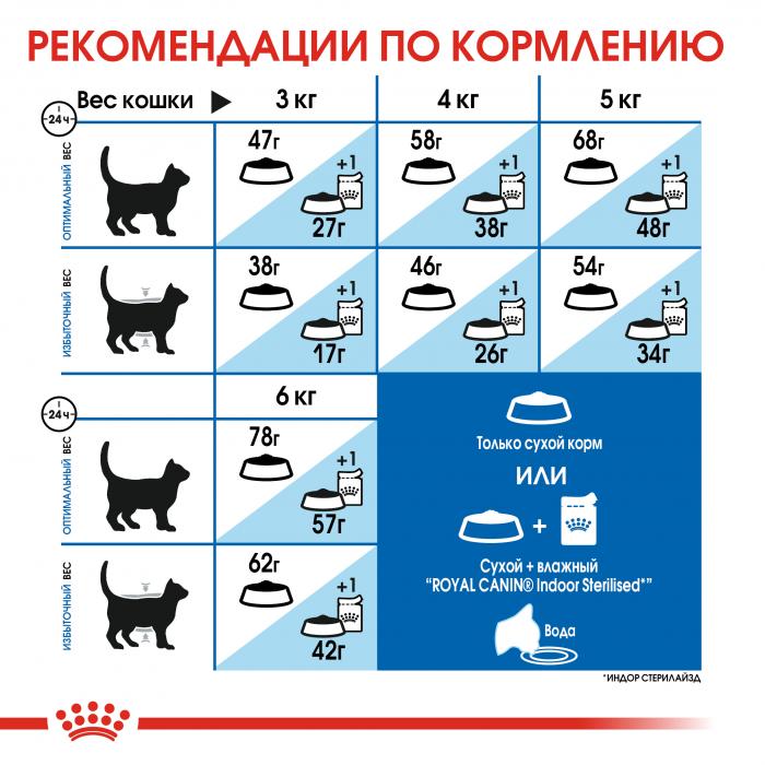 Royal Canin Indoor Appetite Control сухой корм для кошек склонных к перееданию