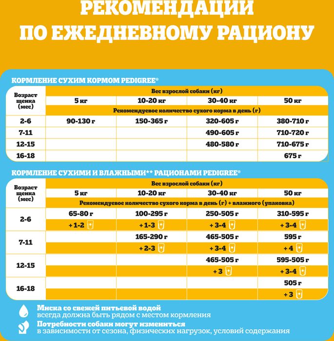 Pedigree корм для щенков всех пород, курица