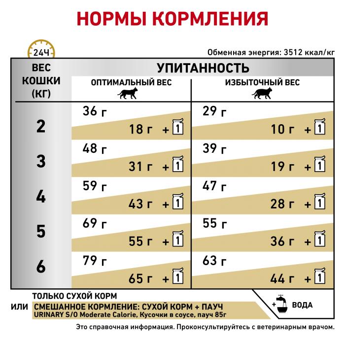 Royal Canin Urinary S/O Moderate Calorie лечебный корм для кошек для профилактики мочекаменной болезни