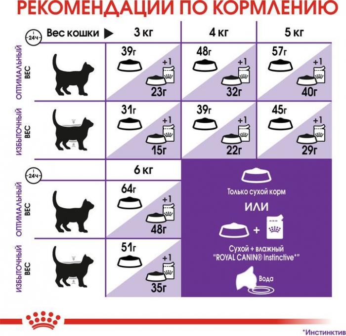 Royal Canin корм для взрослых кошек всех пород с чувствительным пищеварением, птица