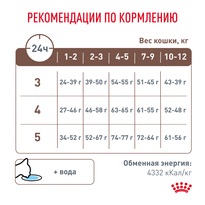 Сухой корм Royal Canin GASTROINTESTINAL KITTEN для котят от 2 до 10 месяяцев