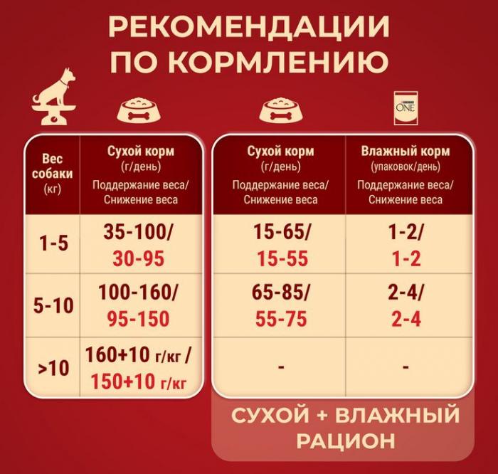 Сухой корм Purina ONE® МИНИ Здоровый вес для собак мелких пород, склонных к набору веса, с высоким содержанием индейки и с рисом